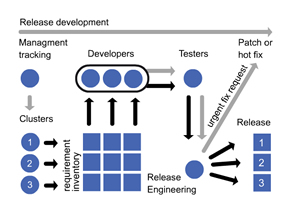 Clustered pipeline model